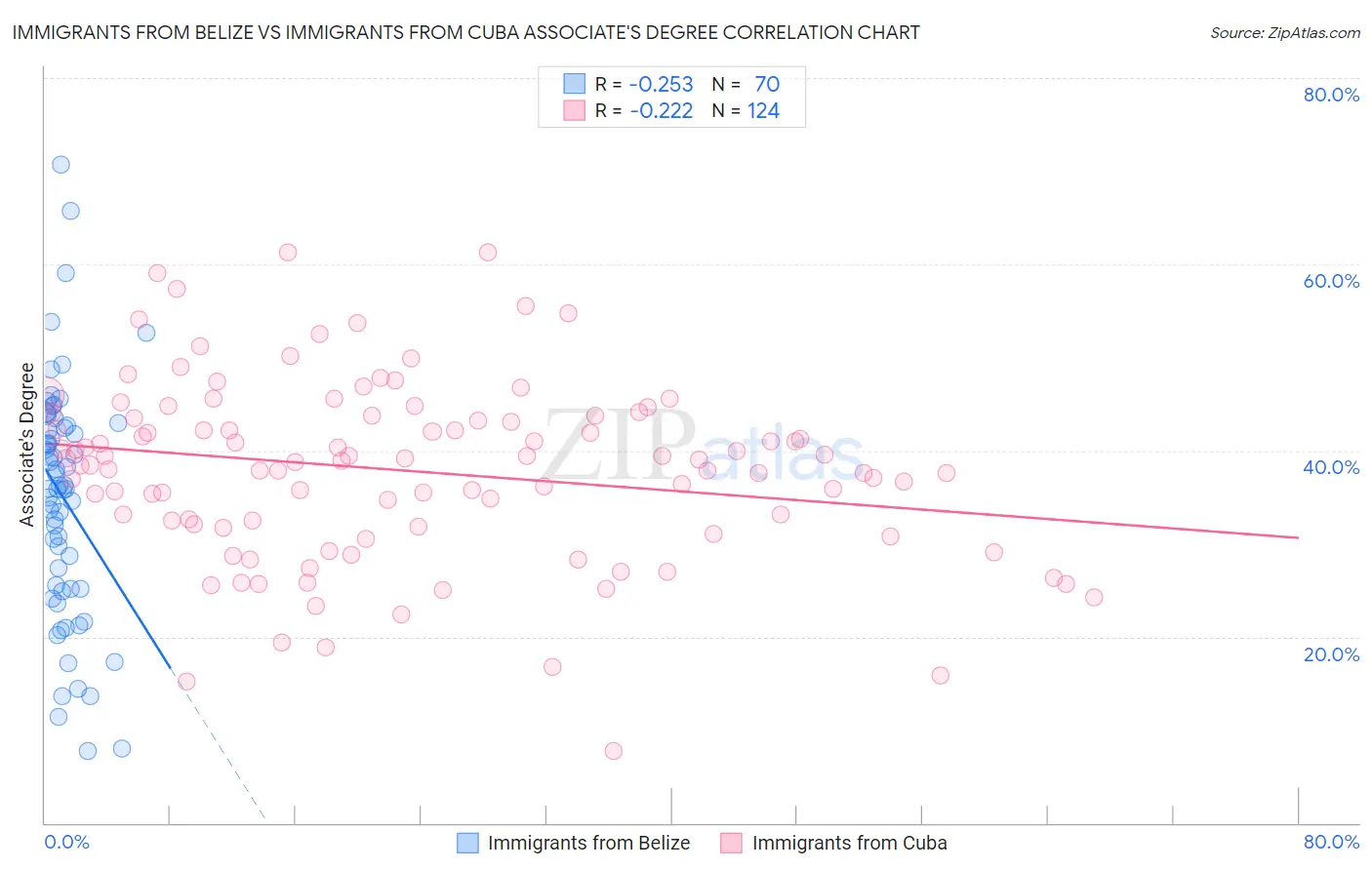 Immigrants from Belize vs Immigrants from Cuba Associate's Degree