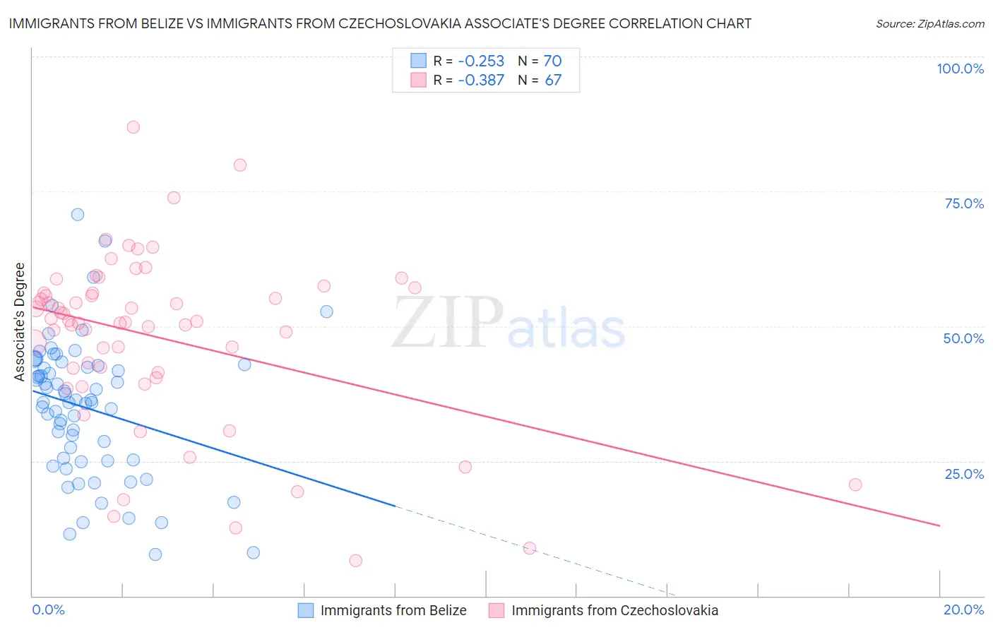 Immigrants from Belize vs Immigrants from Czechoslovakia Associate's Degree