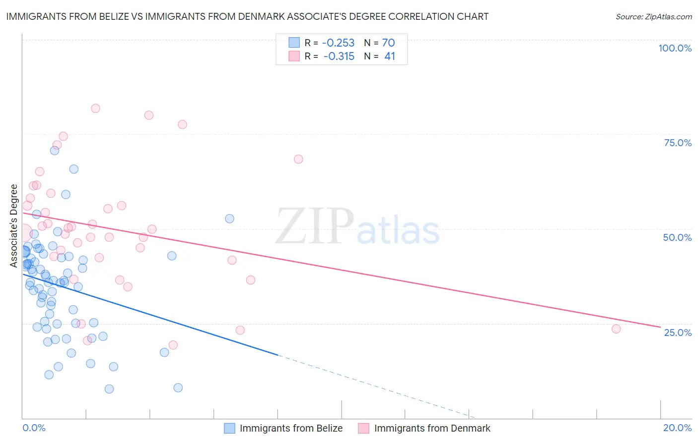 Immigrants from Belize vs Immigrants from Denmark Associate's Degree