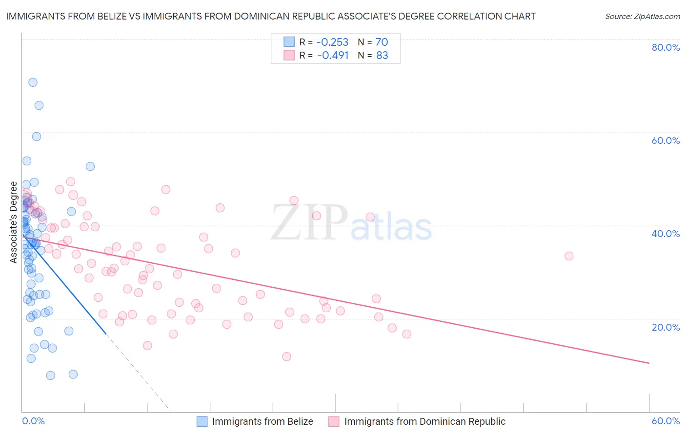 Immigrants from Belize vs Immigrants from Dominican Republic Associate's Degree