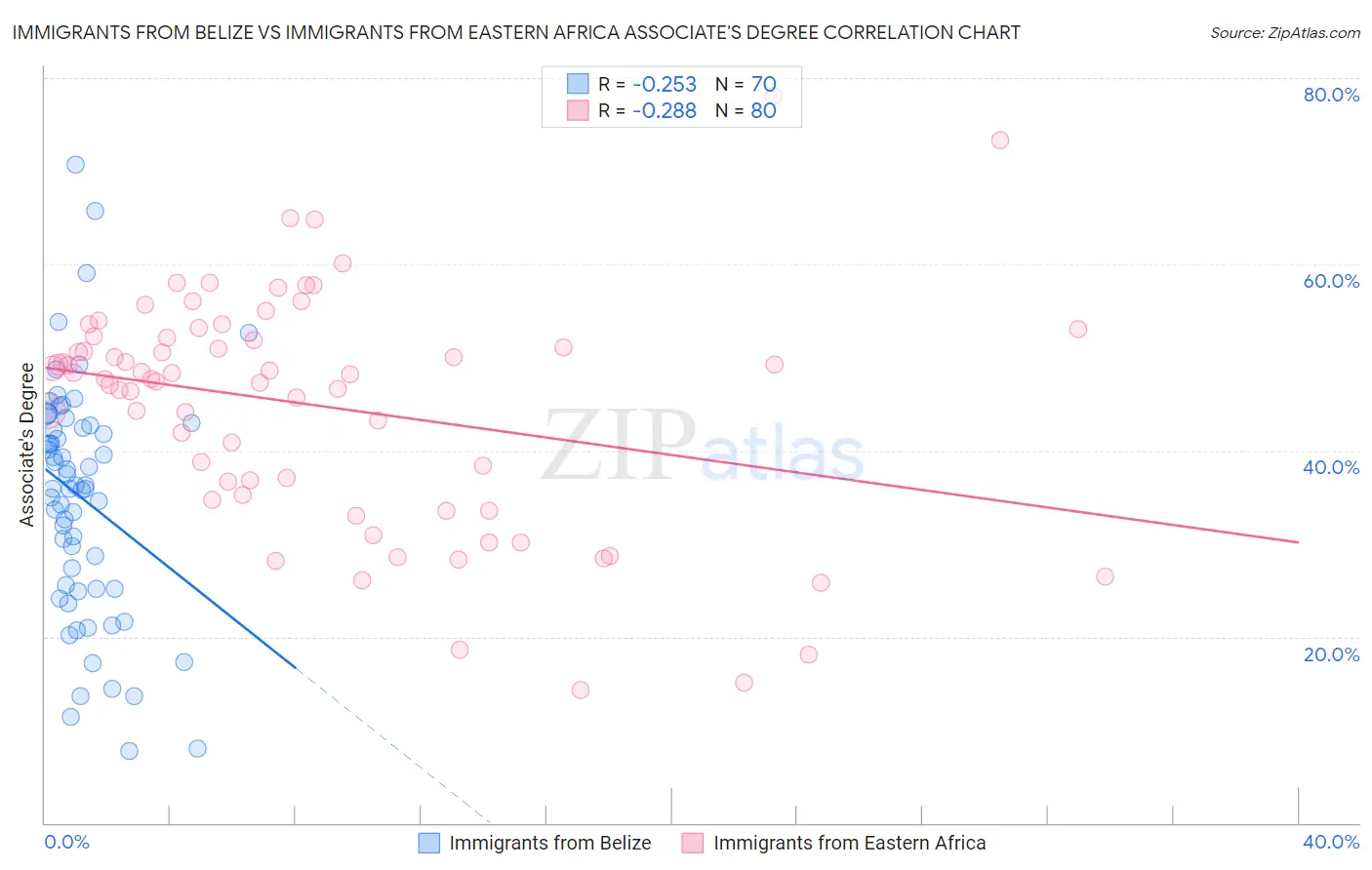Immigrants from Belize vs Immigrants from Eastern Africa Associate's Degree