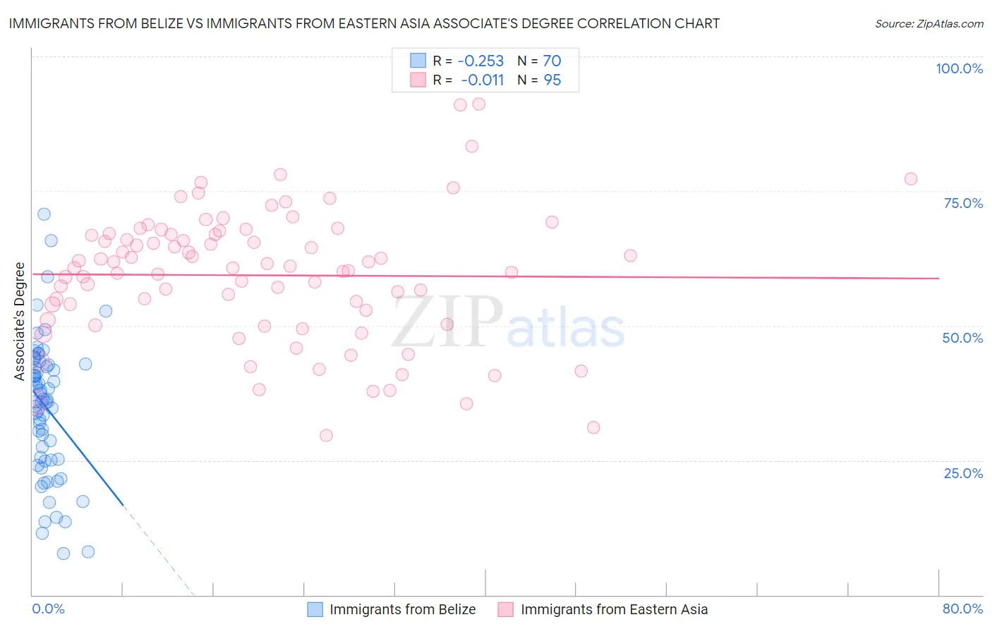 Immigrants from Belize vs Immigrants from Eastern Asia Associate's Degree