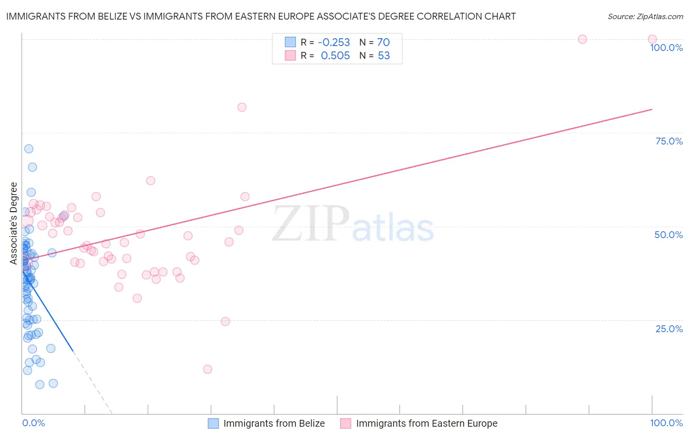 Immigrants from Belize vs Immigrants from Eastern Europe Associate's Degree