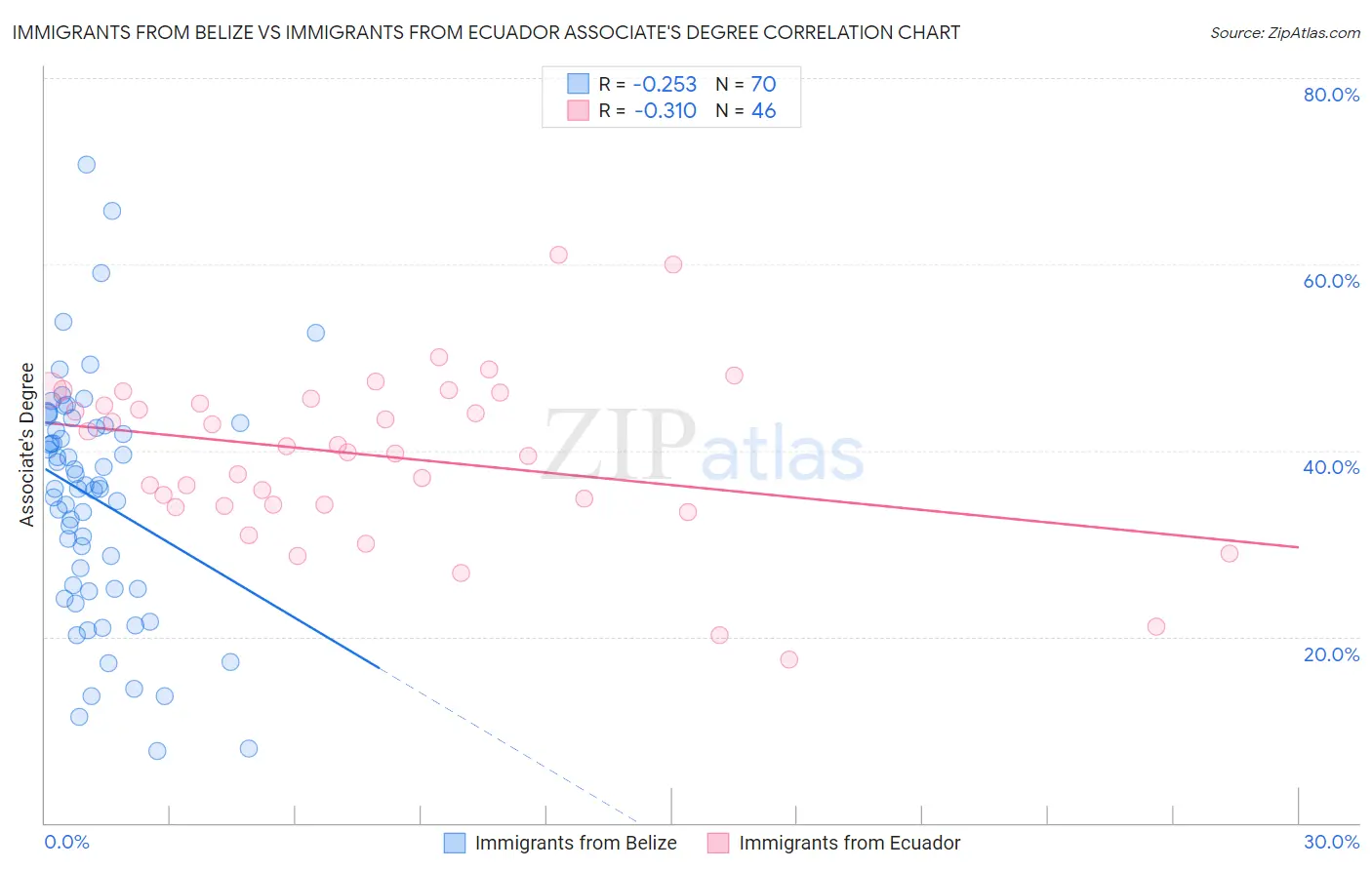 Immigrants from Belize vs Immigrants from Ecuador Associate's Degree