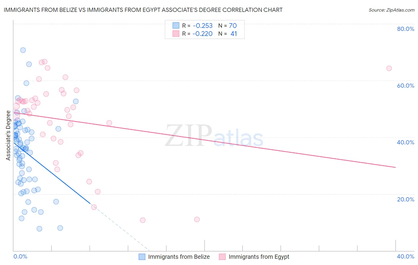 Immigrants from Belize vs Immigrants from Egypt Associate's Degree
