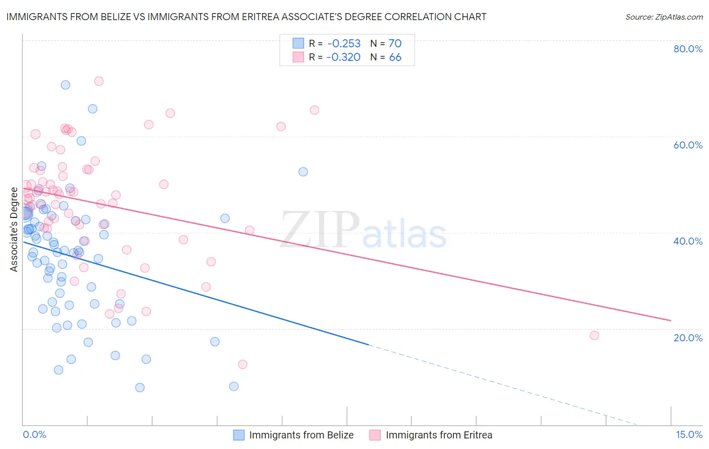 Immigrants from Belize vs Immigrants from Eritrea Associate's Degree