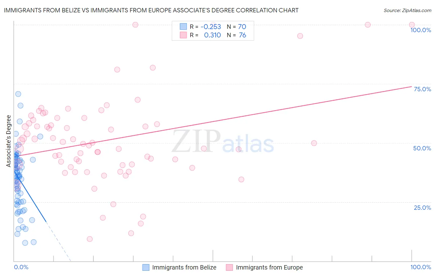 Immigrants from Belize vs Immigrants from Europe Associate's Degree