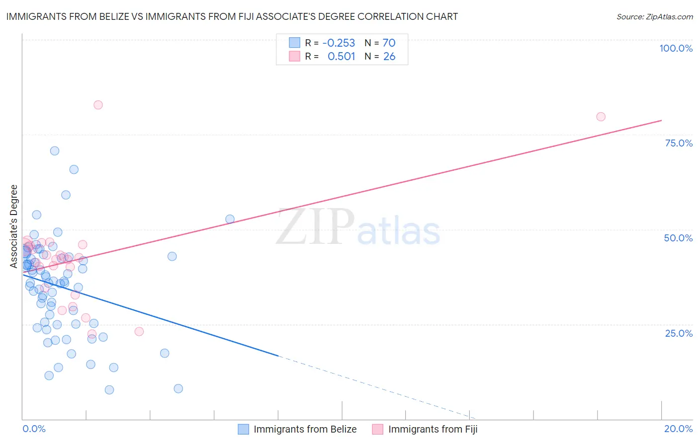 Immigrants from Belize vs Immigrants from Fiji Associate's Degree