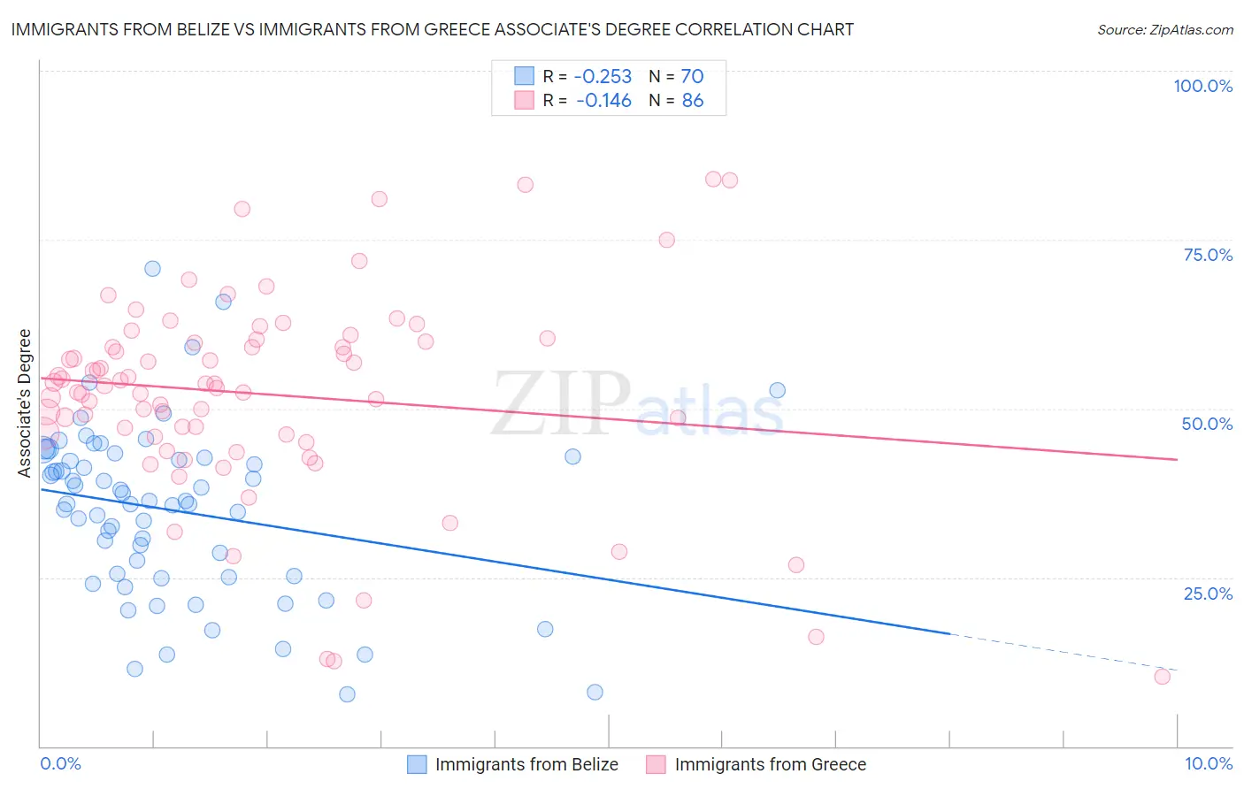 Immigrants from Belize vs Immigrants from Greece Associate's Degree