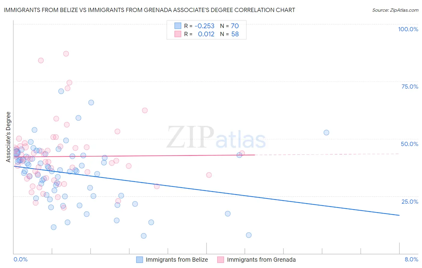 Immigrants from Belize vs Immigrants from Grenada Associate's Degree