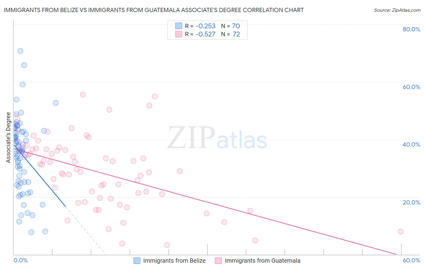 Immigrants from Belize vs Immigrants from Guatemala Associate's Degree