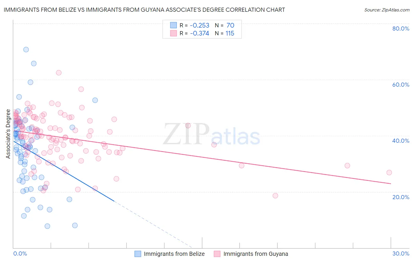 Immigrants from Belize vs Immigrants from Guyana Associate's Degree