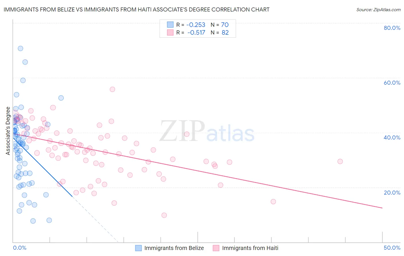 Immigrants from Belize vs Immigrants from Haiti Associate's Degree
