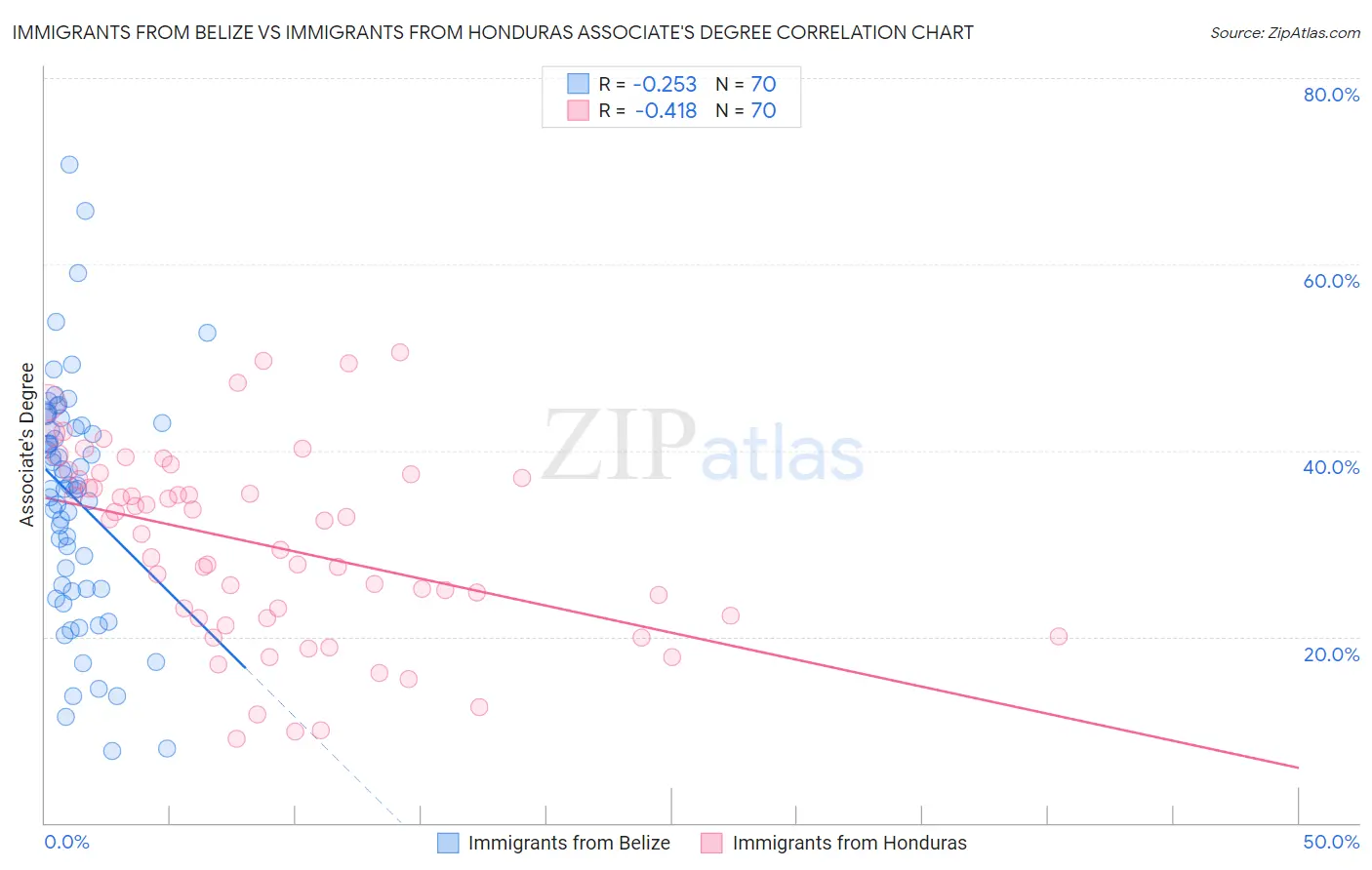 Immigrants from Belize vs Immigrants from Honduras Associate's Degree