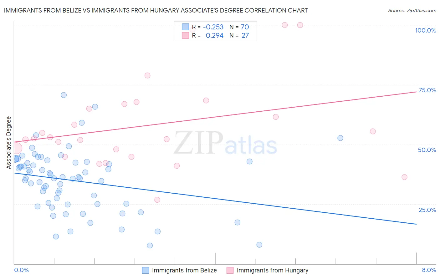 Immigrants from Belize vs Immigrants from Hungary Associate's Degree