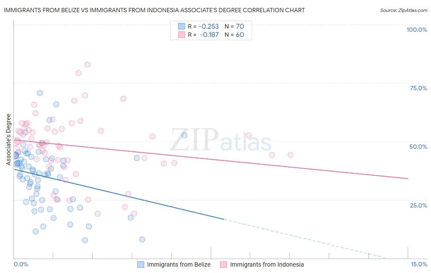 Immigrants from Belize vs Immigrants from Indonesia Associate's Degree