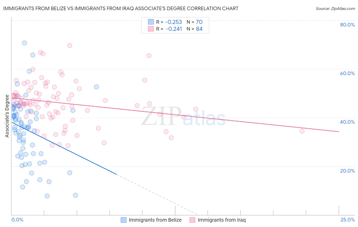 Immigrants from Belize vs Immigrants from Iraq Associate's Degree