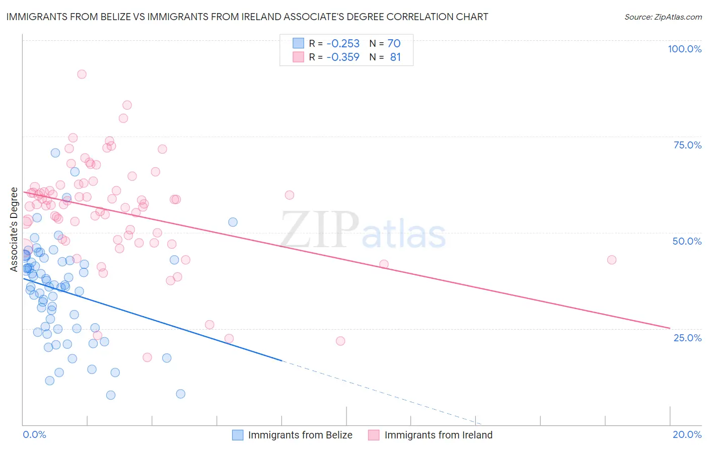 Immigrants from Belize vs Immigrants from Ireland Associate's Degree