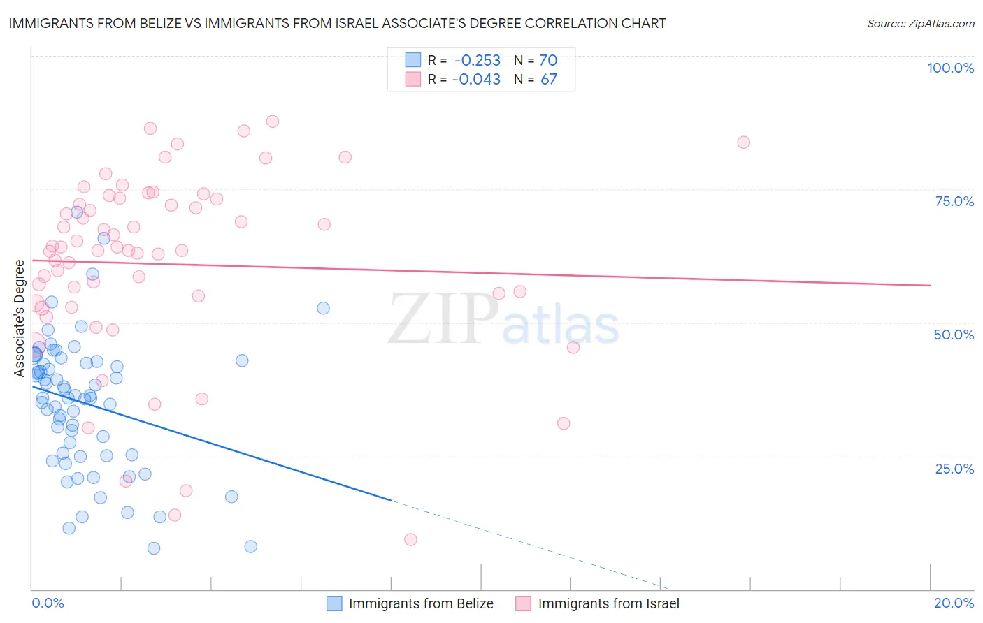 Immigrants from Belize vs Immigrants from Israel Associate's Degree