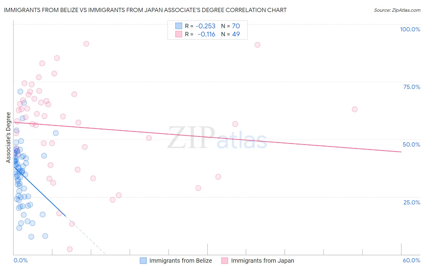 Immigrants from Belize vs Immigrants from Japan Associate's Degree