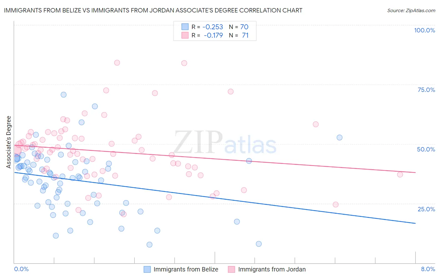 Immigrants from Belize vs Immigrants from Jordan Associate's Degree