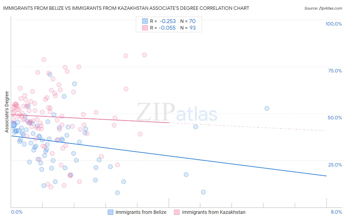 Immigrants from Belize vs Immigrants from Kazakhstan Associate's Degree