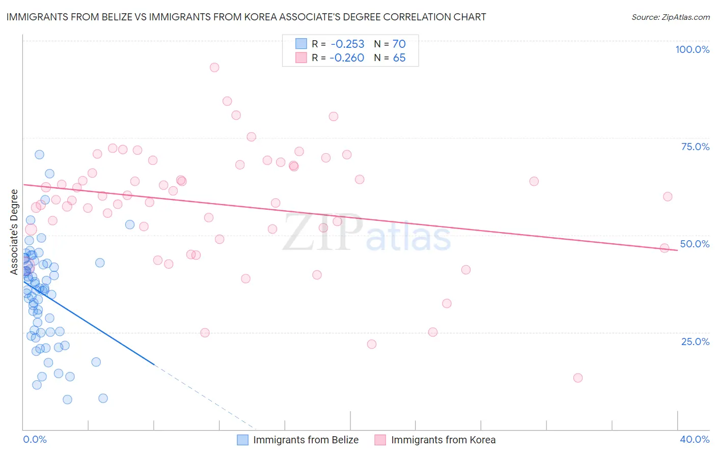 Immigrants from Belize vs Immigrants from Korea Associate's Degree