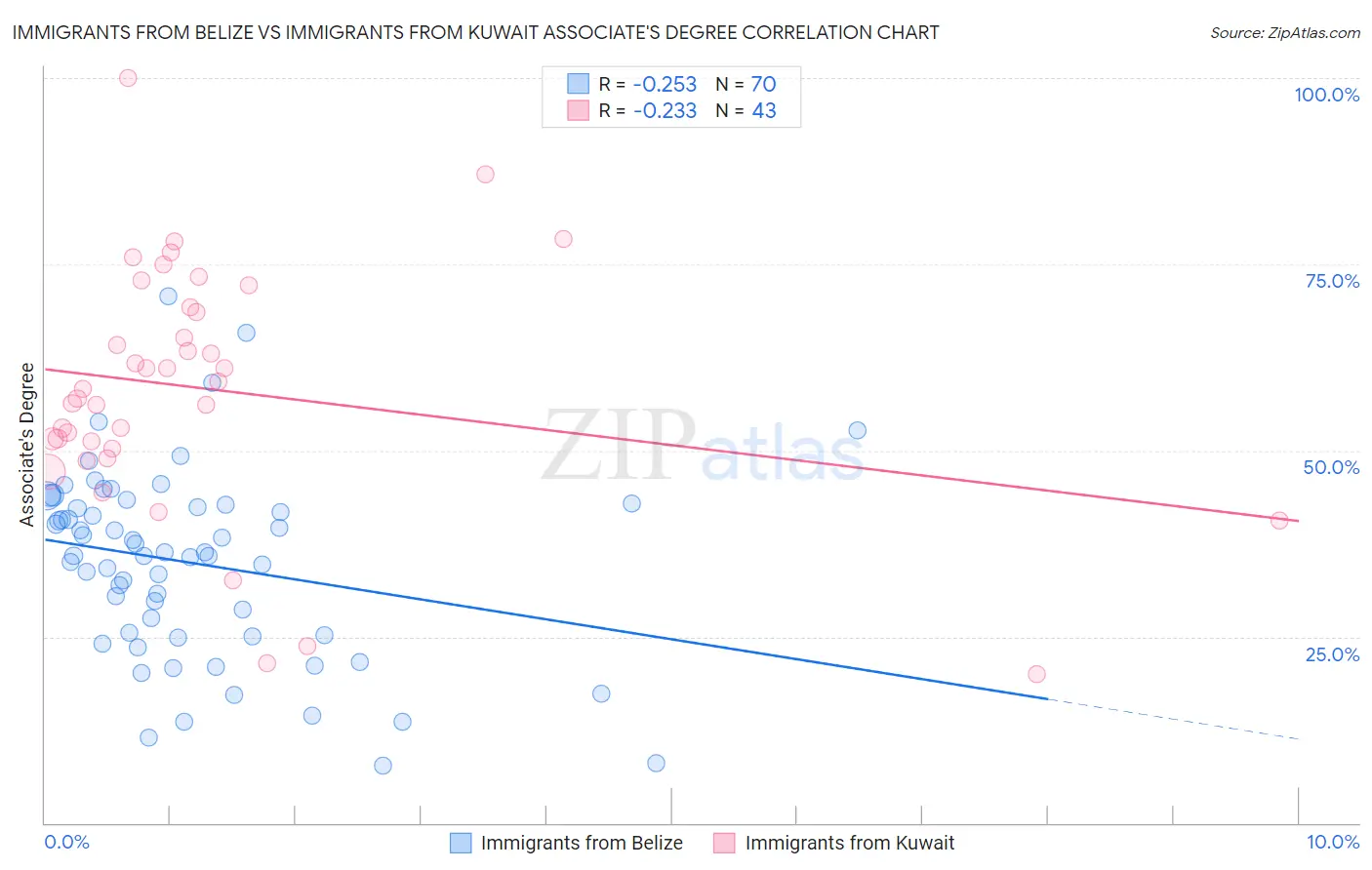 Immigrants from Belize vs Immigrants from Kuwait Associate's Degree
