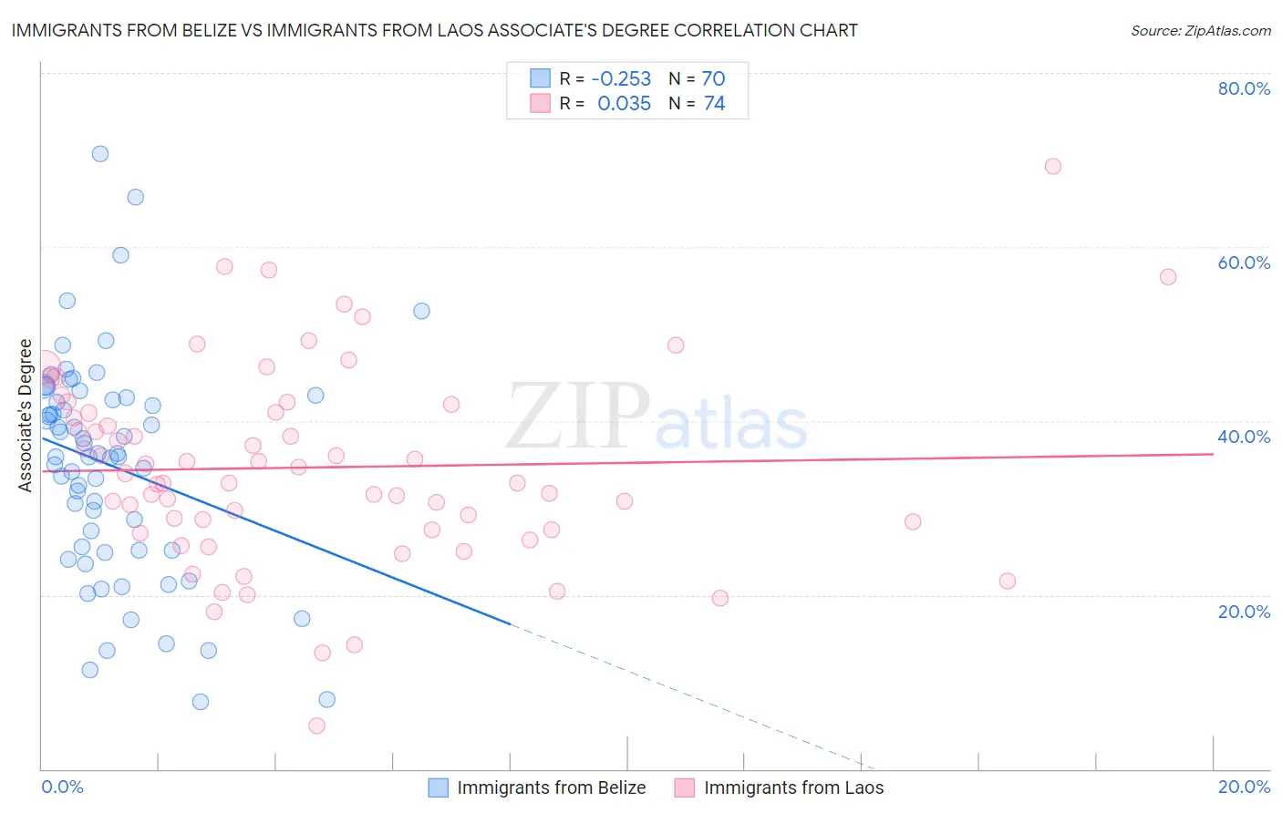 Immigrants from Belize vs Immigrants from Laos Associate's Degree