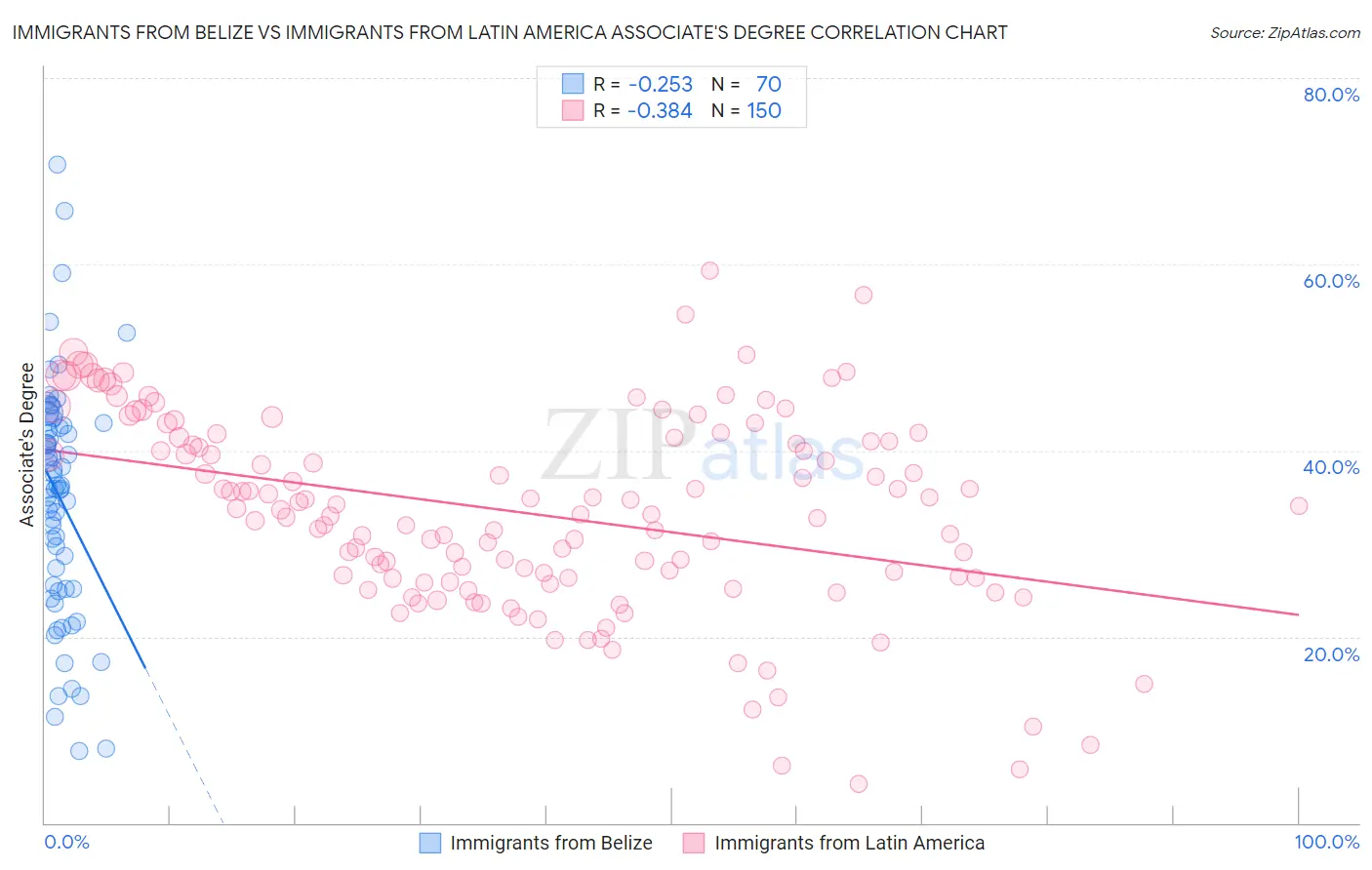 Immigrants from Belize vs Immigrants from Latin America Associate's Degree