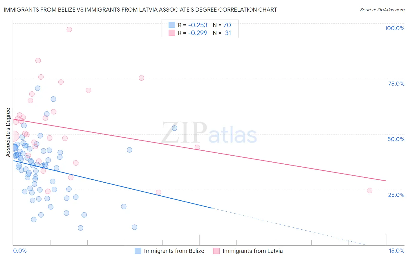Immigrants from Belize vs Immigrants from Latvia Associate's Degree