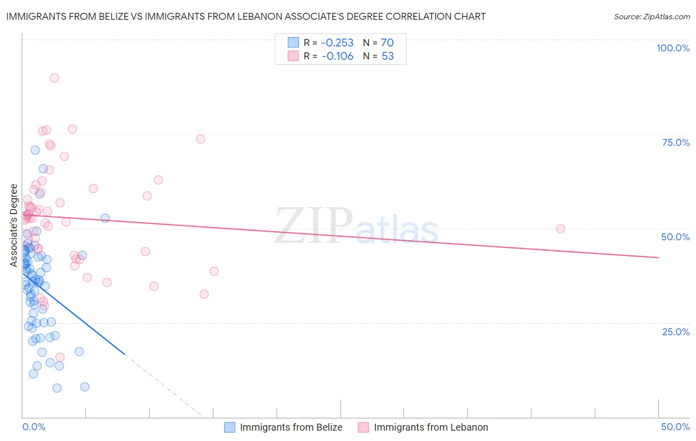 Immigrants from Belize vs Immigrants from Lebanon Associate's Degree