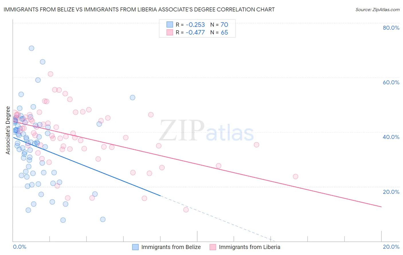 Immigrants from Belize vs Immigrants from Liberia Associate's Degree