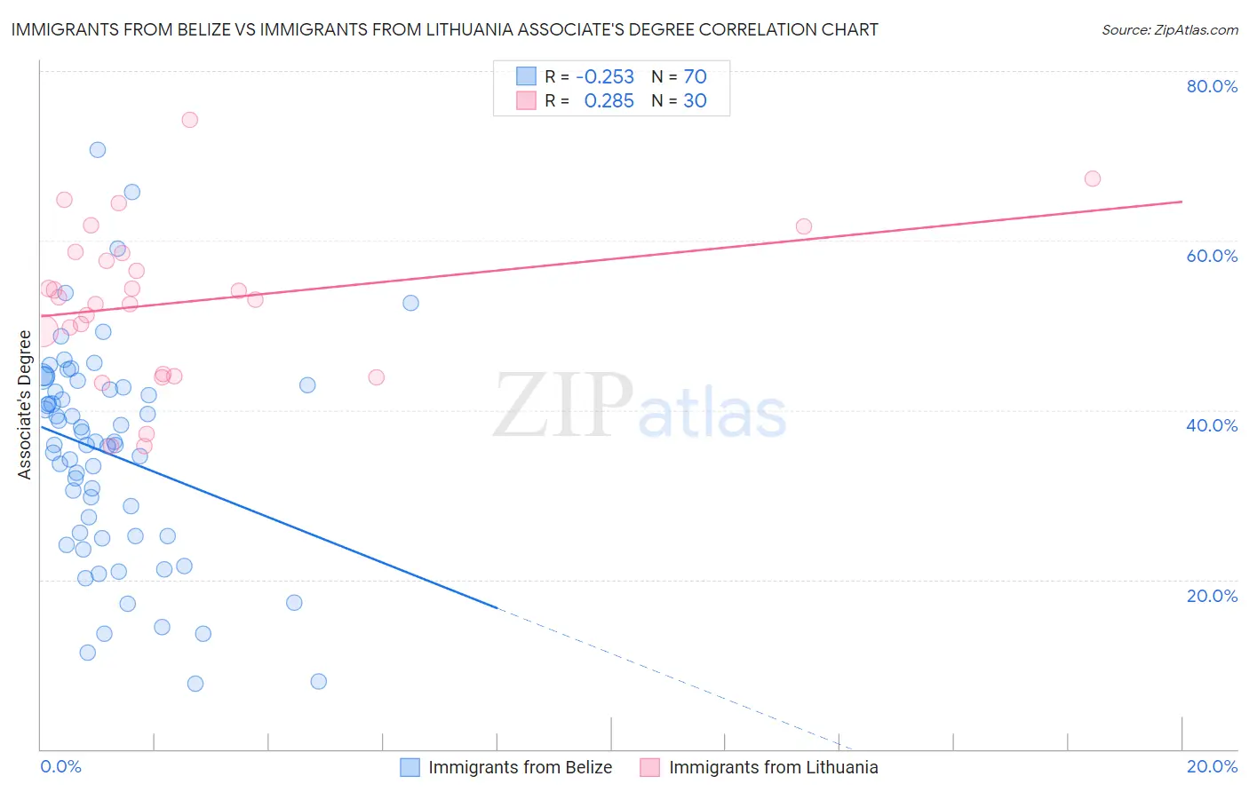 Immigrants from Belize vs Immigrants from Lithuania Associate's Degree