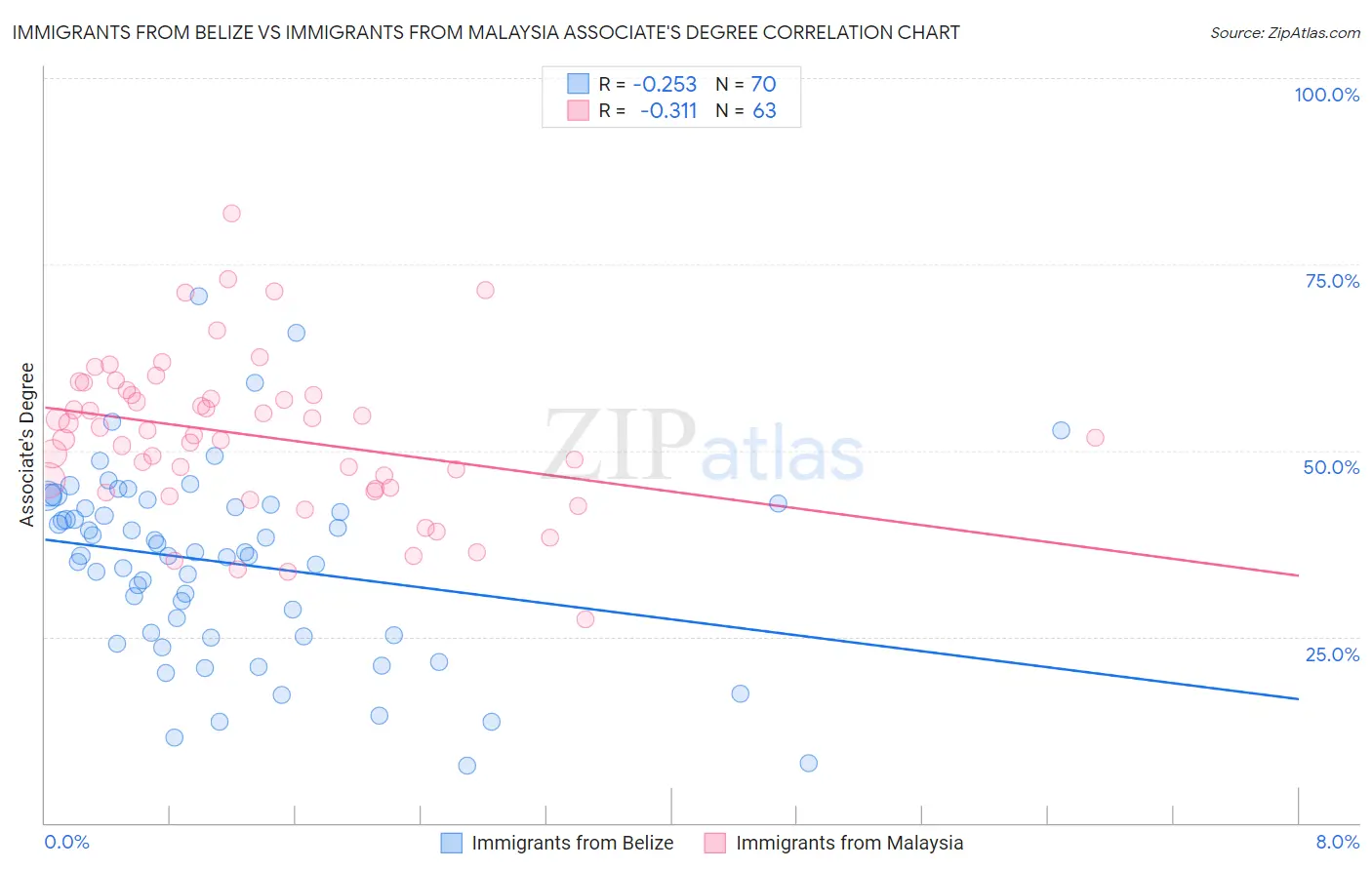 Immigrants from Belize vs Immigrants from Malaysia Associate's Degree