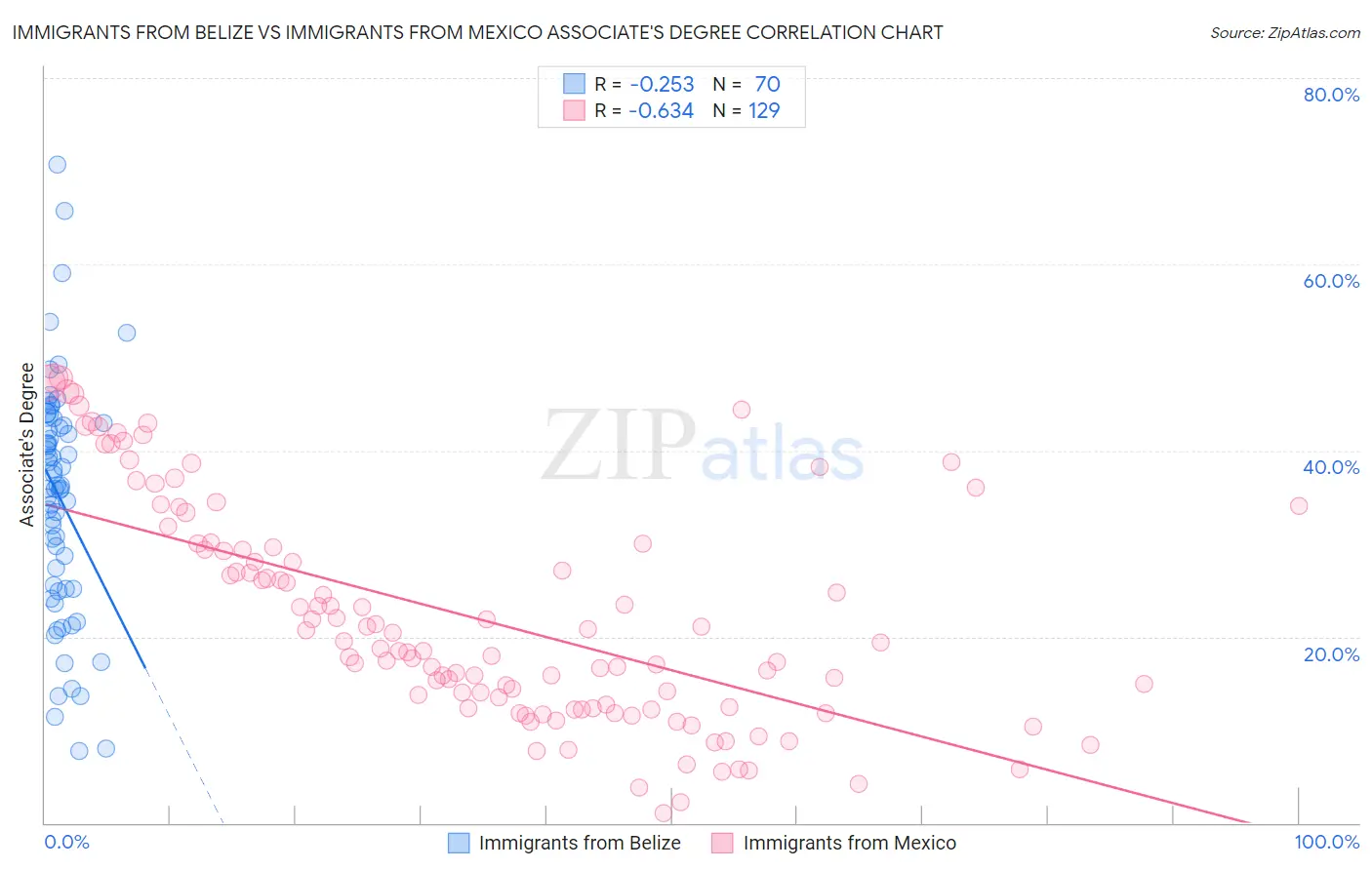 Immigrants from Belize vs Immigrants from Mexico Associate's Degree