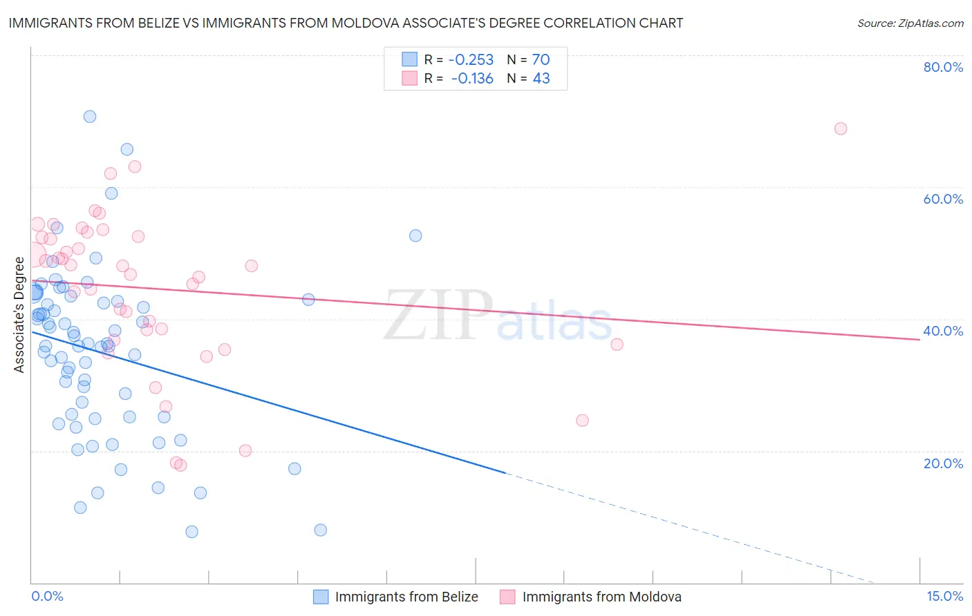 Immigrants from Belize vs Immigrants from Moldova Associate's Degree