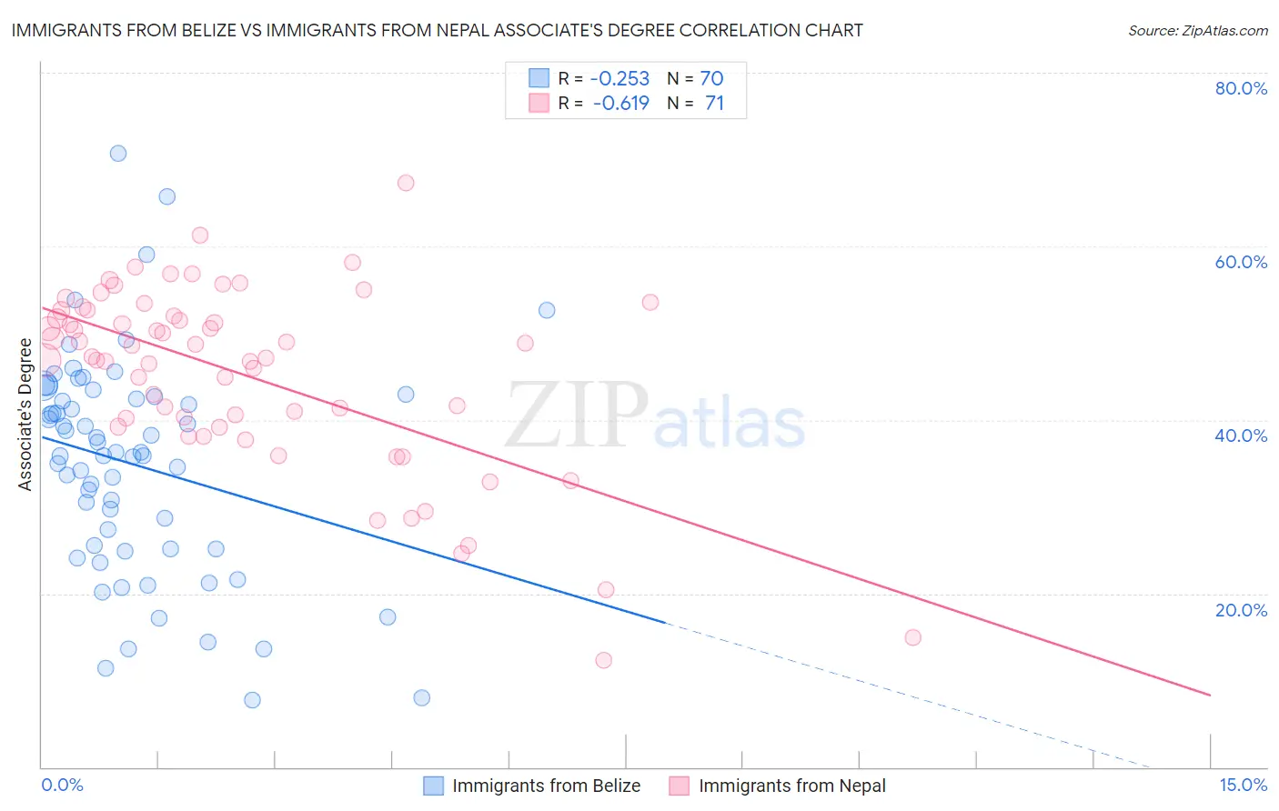 Immigrants from Belize vs Immigrants from Nepal Associate's Degree