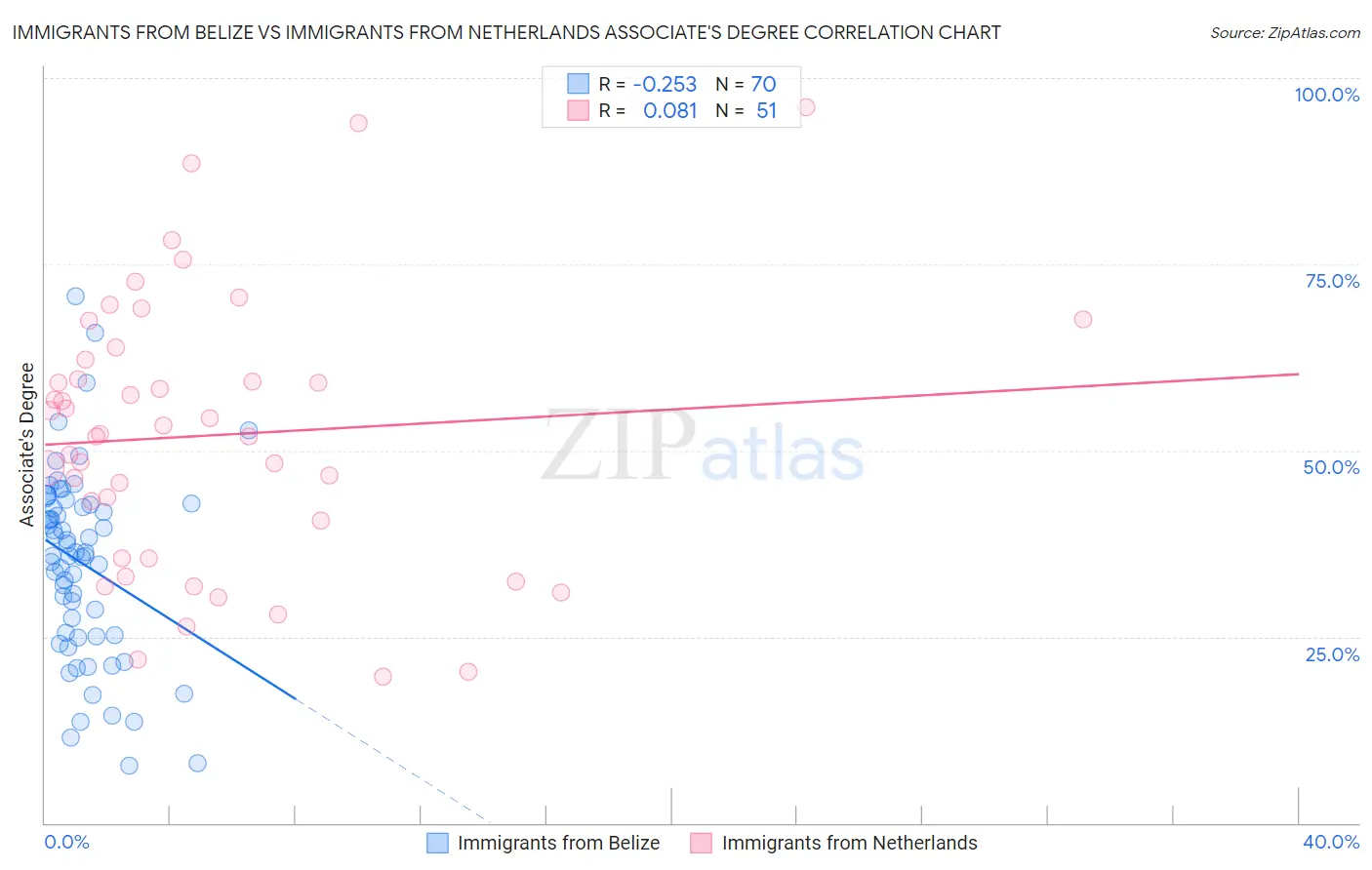 Immigrants from Belize vs Immigrants from Netherlands Associate's Degree