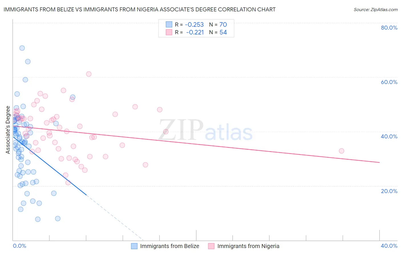 Immigrants from Belize vs Immigrants from Nigeria Associate's Degree