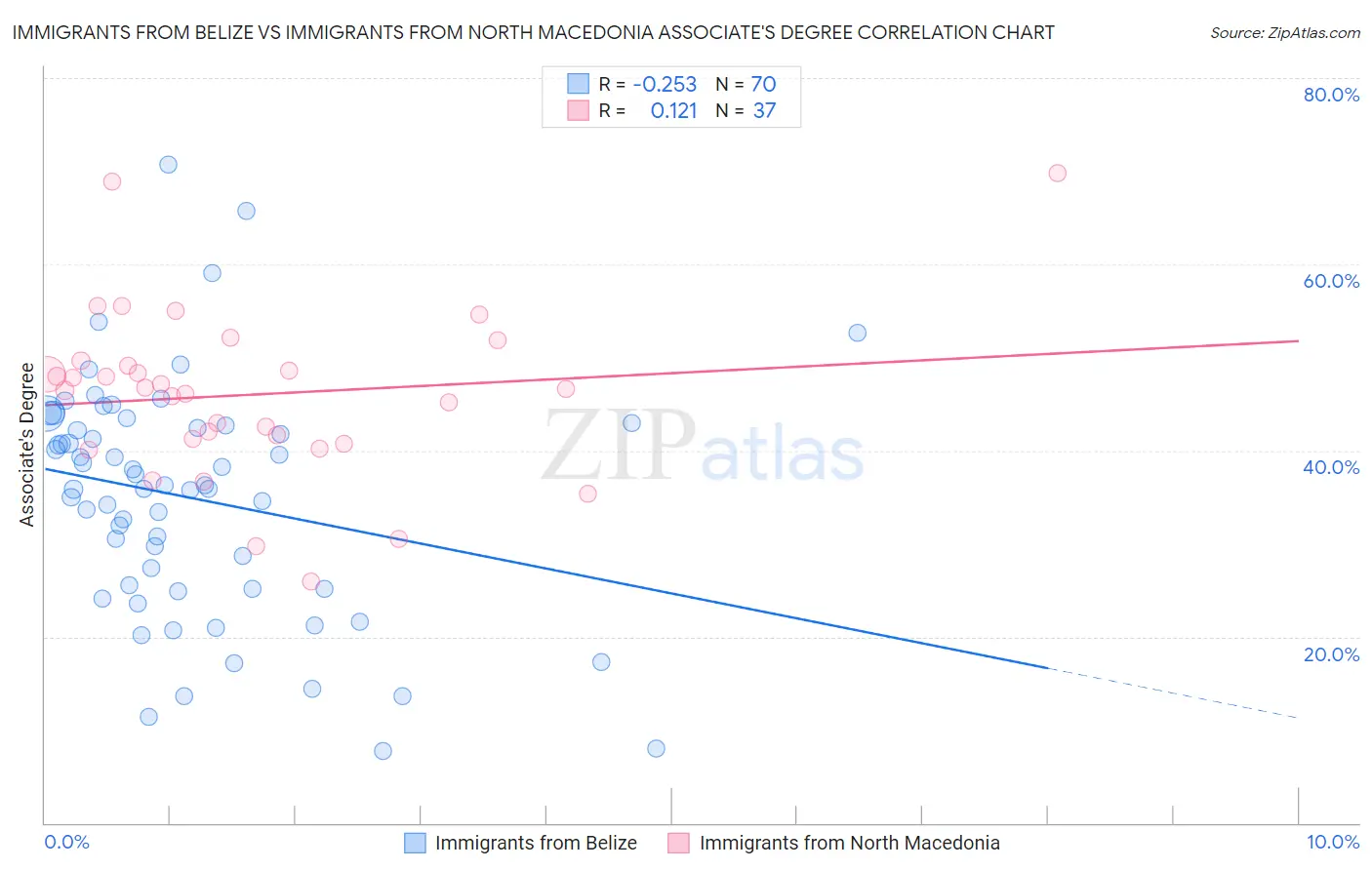 Immigrants from Belize vs Immigrants from North Macedonia Associate's Degree