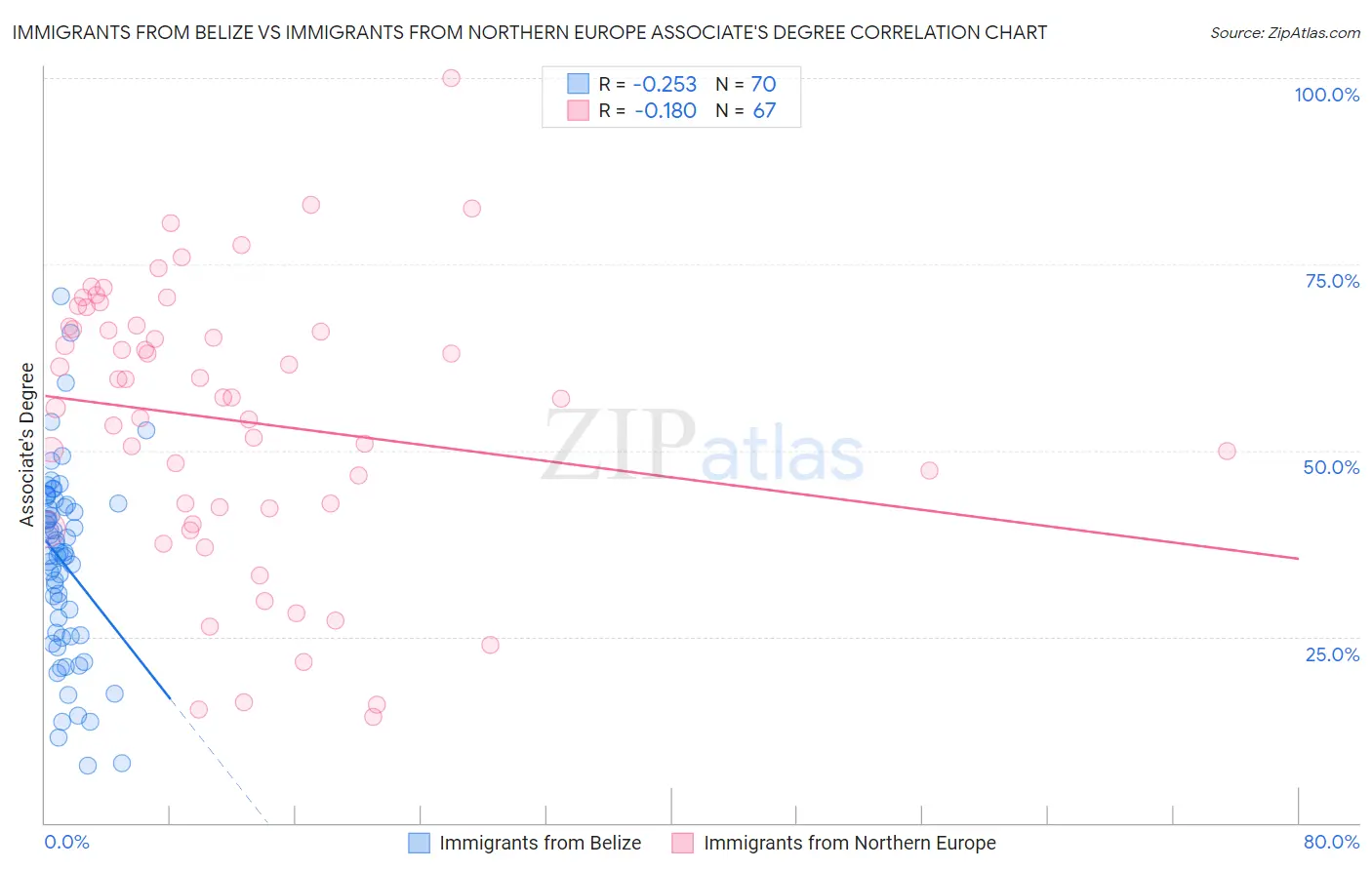 Immigrants from Belize vs Immigrants from Northern Europe Associate's Degree