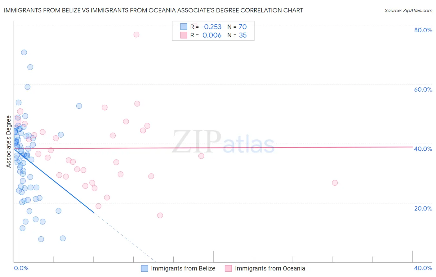 Immigrants from Belize vs Immigrants from Oceania Associate's Degree