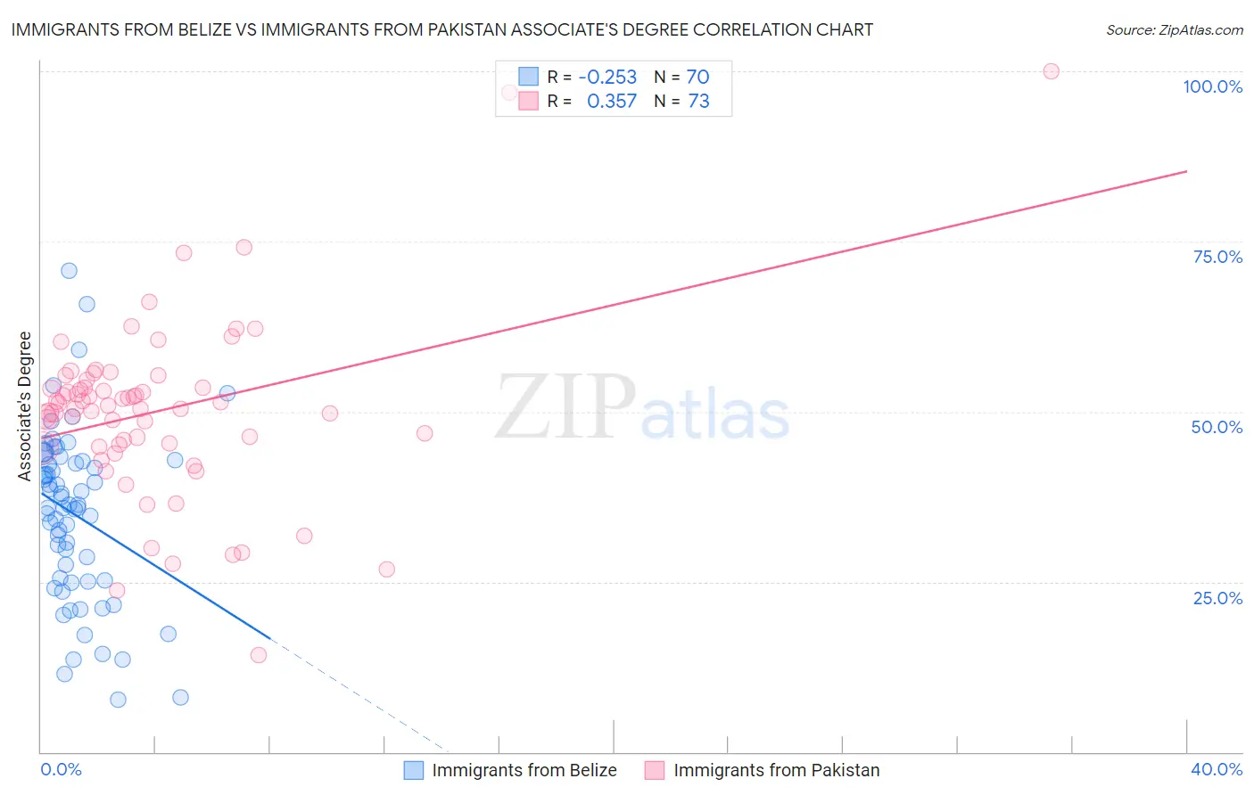 Immigrants from Belize vs Immigrants from Pakistan Associate's Degree