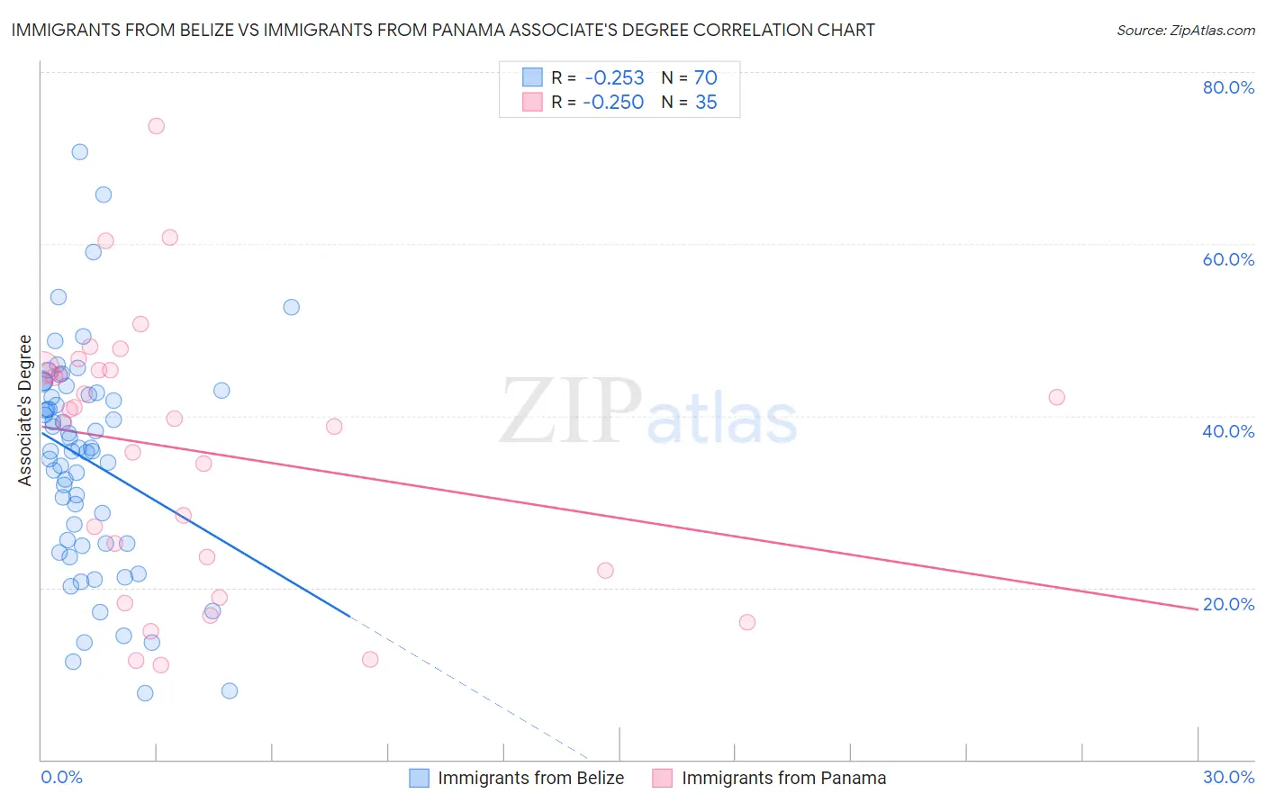 Immigrants from Belize vs Immigrants from Panama Associate's Degree
