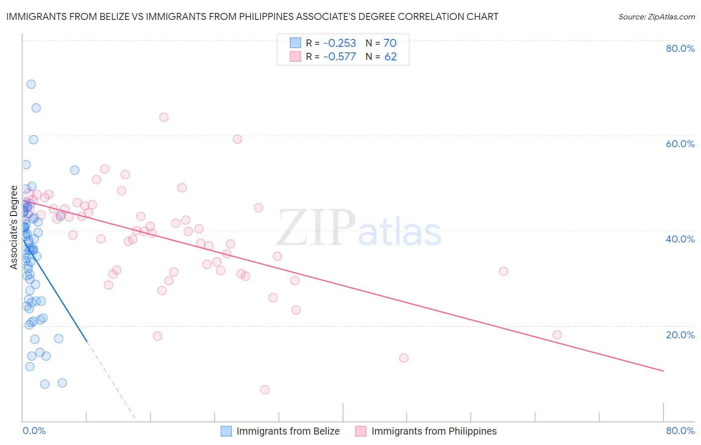 Immigrants from Belize vs Immigrants from Philippines Associate's Degree