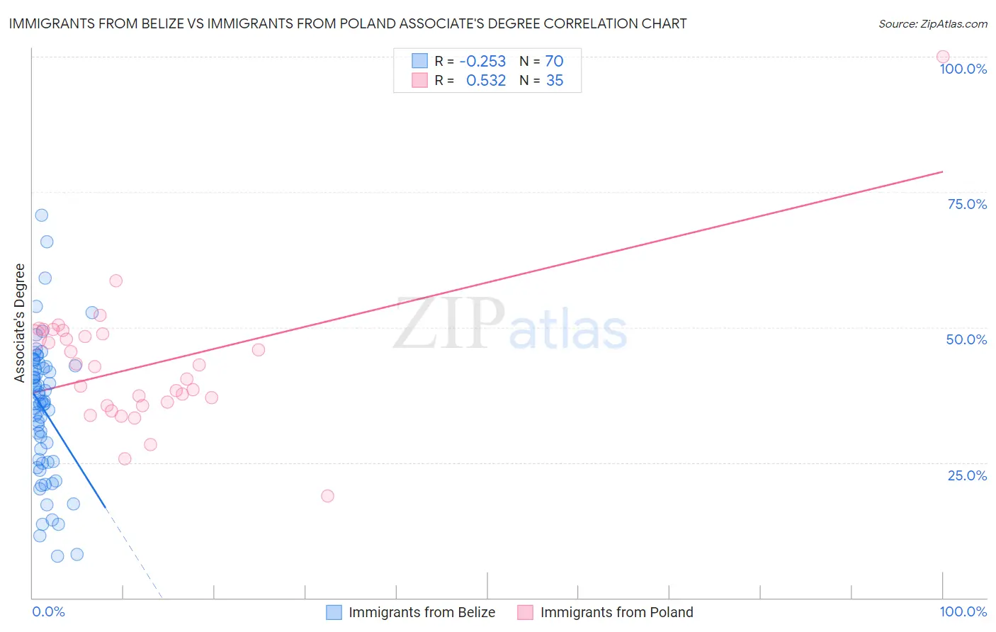 Immigrants from Belize vs Immigrants from Poland Associate's Degree