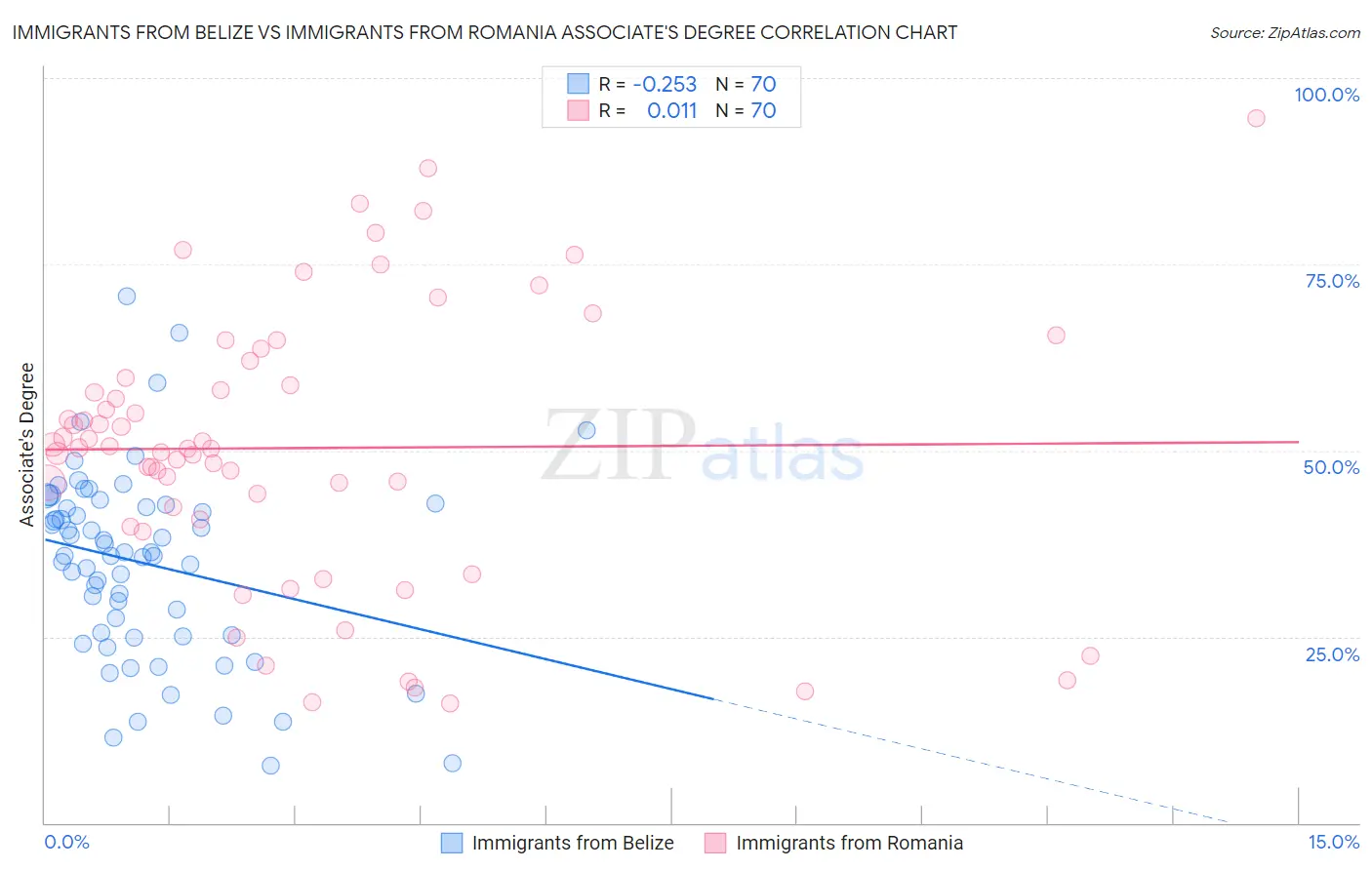 Immigrants from Belize vs Immigrants from Romania Associate's Degree