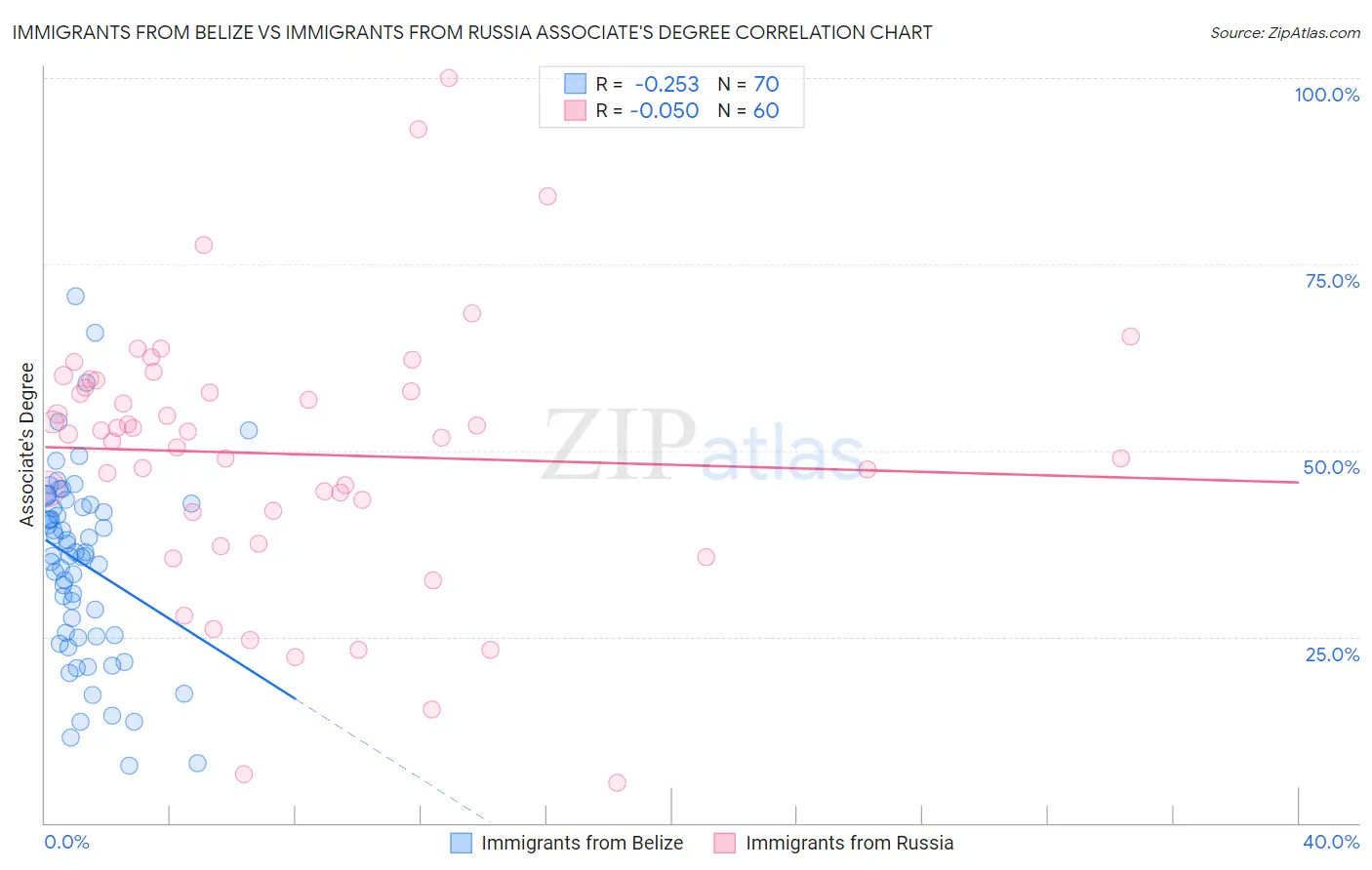 Immigrants from Belize vs Immigrants from Russia Associate's Degree