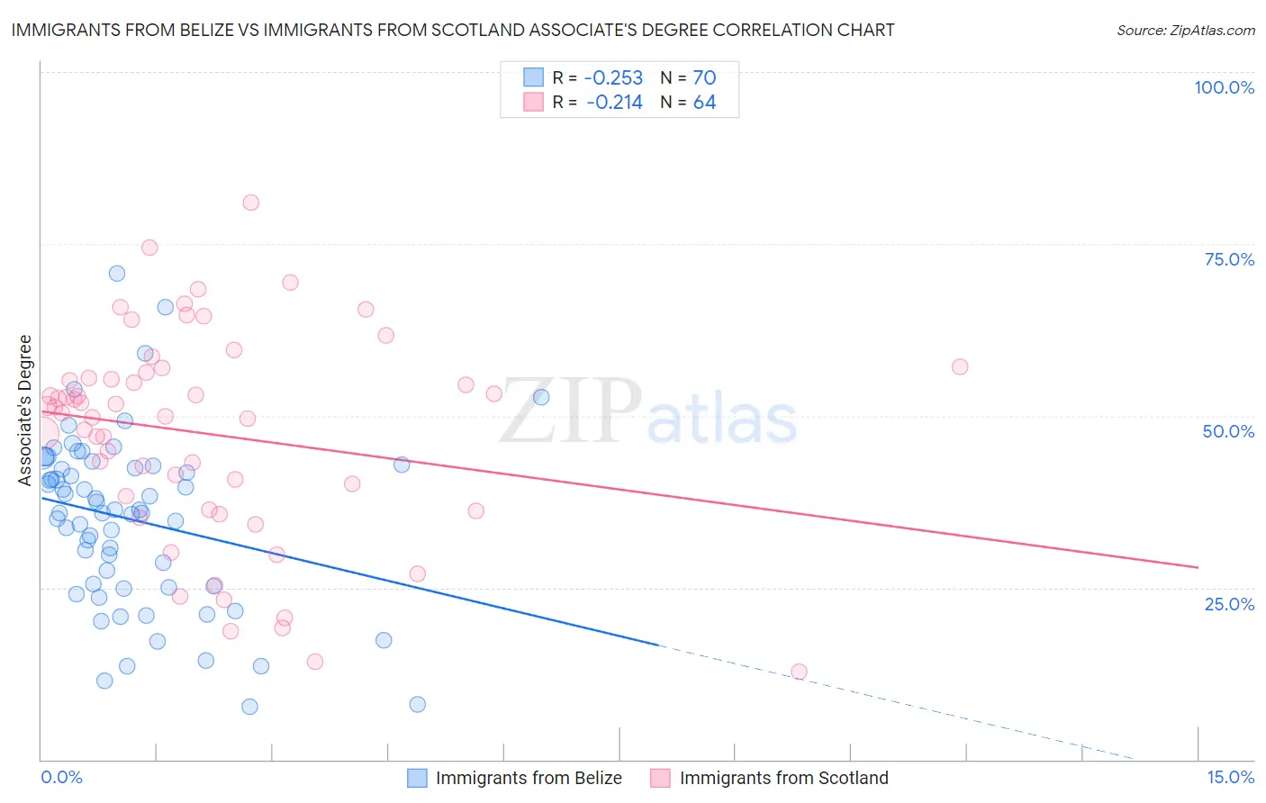 Immigrants from Belize vs Immigrants from Scotland Associate's Degree